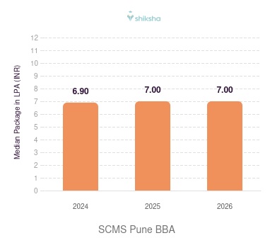 SCMS Pune placements Median Package graph