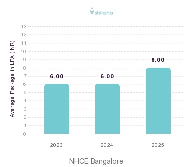NHCE Bangalore placements Average Package graph