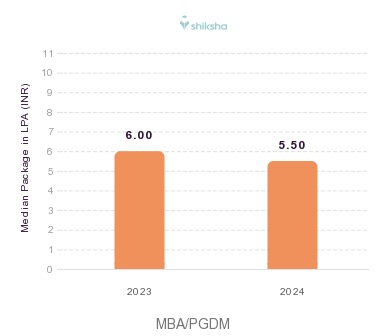 IIMR Indore placements Median Package graph