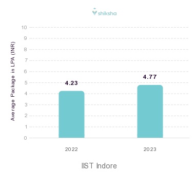 IIST Indore placements Average Package graph