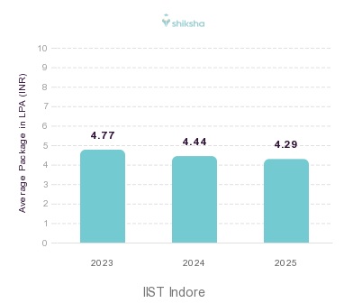 IIST Indore placements Average Package graph