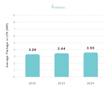 MMM's Institute of Management Education Research and Training placements Average Package graph