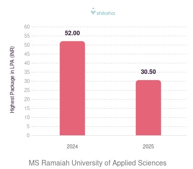 MS Ramaiah University of Applied Sciences placements Highest Package graph