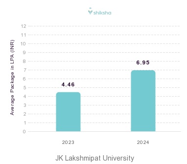 JK Lakshmipat University placements Average Package graph