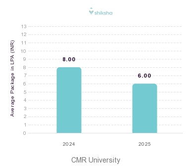 CMR University placements Average Package graph 