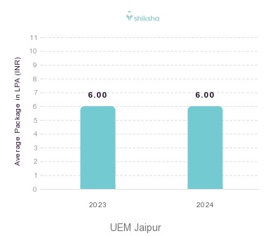 UEM Jaipur placements Average Package graph