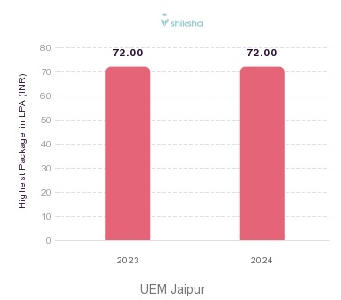 UEM Jaipur placements Highest Package graph 