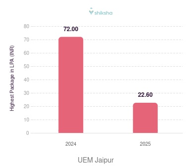 UEM Jaipur placements Highest Package graph