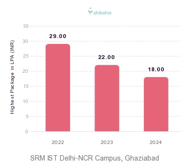 SRM IST Delhi-NCR Campus, Ghaziabad placements Highest Package graph