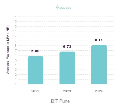 I2IT Pune placements Average Package graph 