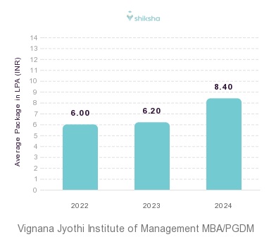Vignana Jyothi Institute of Management placements Average Package graph