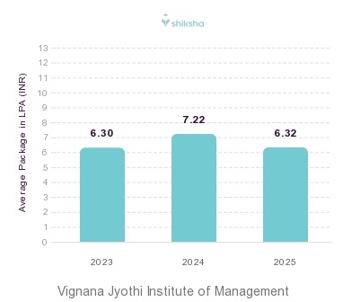 Vignana Jyothi Institute of Management placements Average Package graph