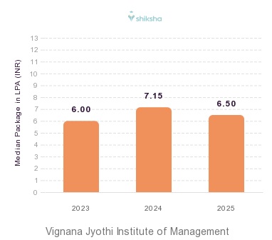 VJIM Hyderabad placements Median Package graph