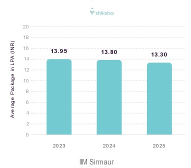 IIM Sirmaur placements Average Package graph