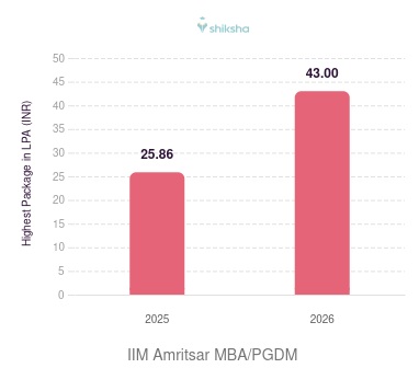 IIM Amritsar placements Highest Package graph