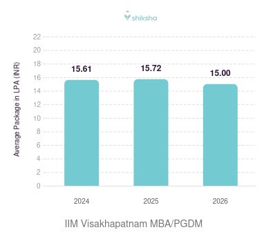 IIM Visakhapatnam placements Average Package graph