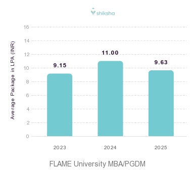 FLAME UNIVERSITY placements Average Package graph