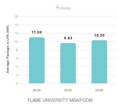 FLAME UNIVERSITY placements Average Package graph