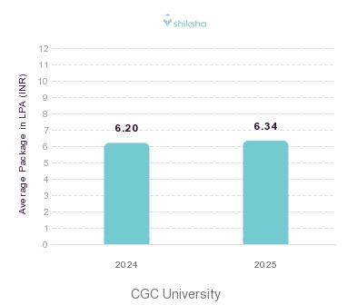 CGC University placements Average Package graph