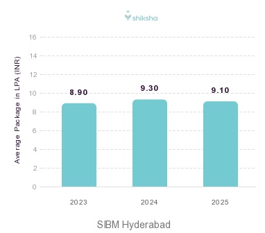 SIBM Hyderabad placements Average Package graph