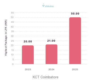KCT Coimbatore placements Highest Package graph