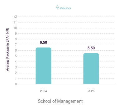 School of Management placements Average Package graph