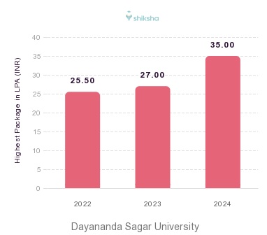 Dayananda Sagar University placements Highest Package graph