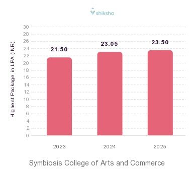 Symbiosis College of Arts and Commerce placements Highest Package graph