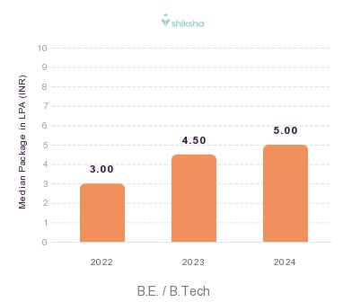 Sri Venkateswaraa College of Technology placements Median Package graph