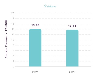 Sardar Patel Institute of Technology placements Average Package graph 