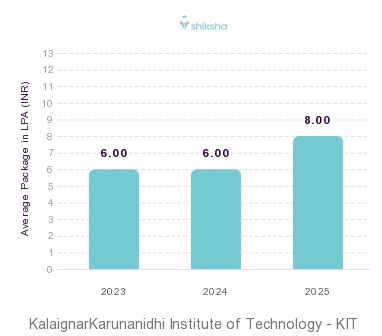 KIT- KalaignarKarunanidhi Institute of Technology placements Average Package graph 