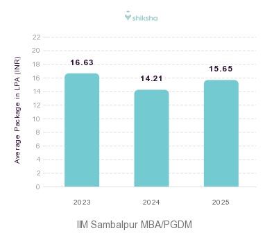 IIM Sambalpur placements Average Package graph