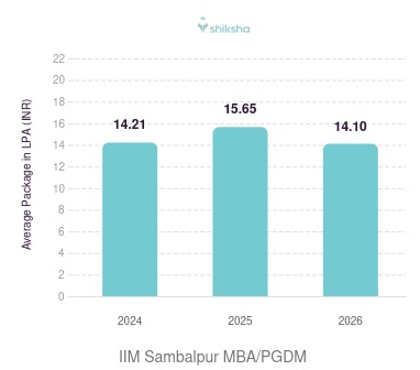 IIM Sambalpur placements Average Package graph