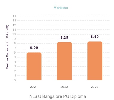 NLSIU Bangalore placements Median Package graph 