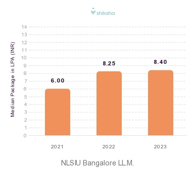NLSIU Bangalore placements Median Package graph