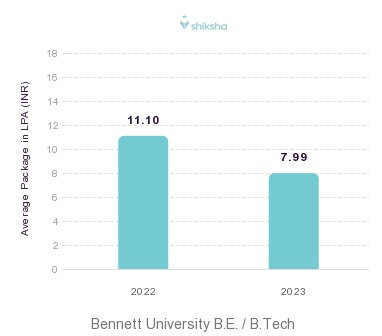 Bennett University placements Average Package graph