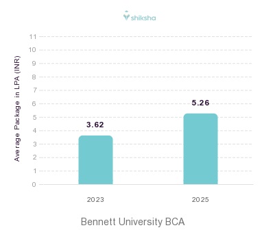 Bennett University placements Average Package graph 
