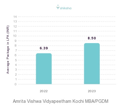 Amrita Vishwa Vidyapeetham Kochi placements Average Package graph 
