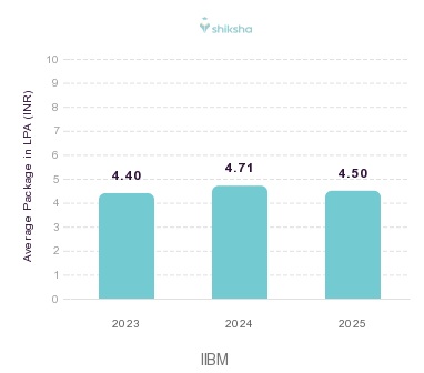 IIBM placements Average Package graph 