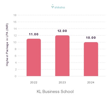 KL Business School placements Highest Package graph 