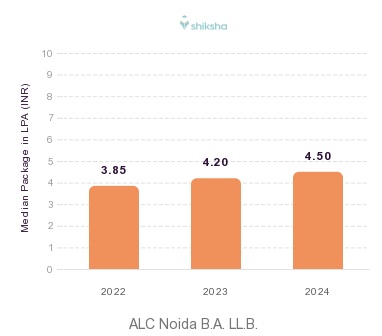 ALC Noida placements Median Package graph