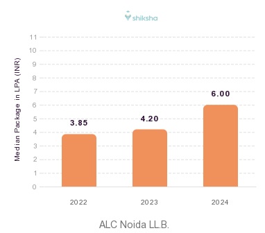 ALC Noida placements Median Package graph 
