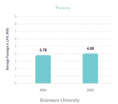 Brainware University placements Average Package graph