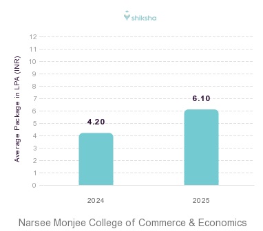 Narsee Monjee College of Commerce & Economics placements Average Package graph