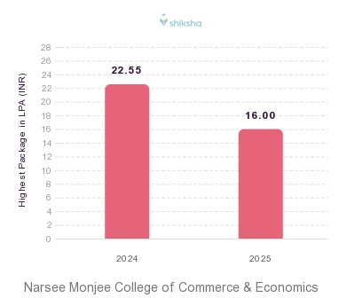 Narsee Monjee College of Commerce & Economics placements Highest Package graph