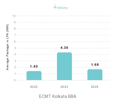 Eminent College of Management and Technology (ECMT) placements Average Package graph 