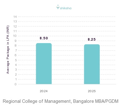 Regional College of Management, Bangalore placements Average Package graph 