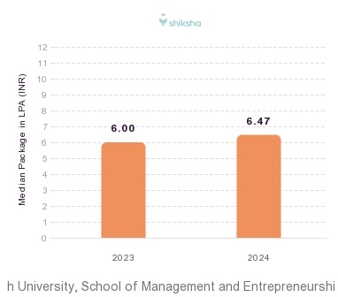 Atlas SkillTech University, School of Management and Entrepreneurship placements Median Package graph