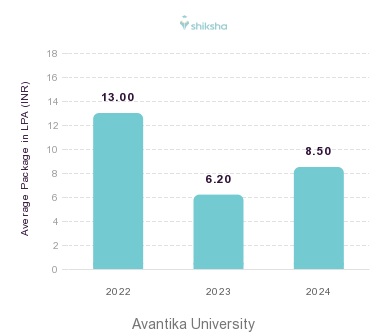 Avantika University placements Average Package graph