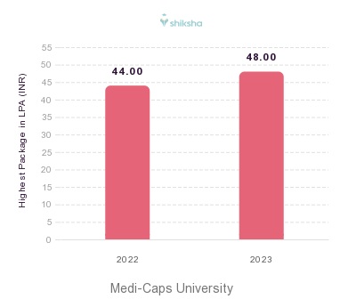 Medicaps University placements Highest Package graph 
